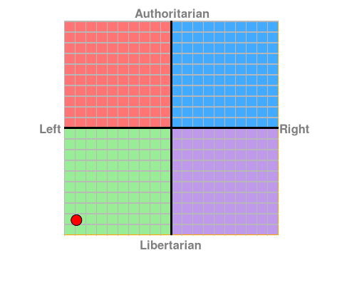 Scores for those who are blind: Economic Left/Right: -8.88 Social Libertarian/Authoritarian: -8.62 